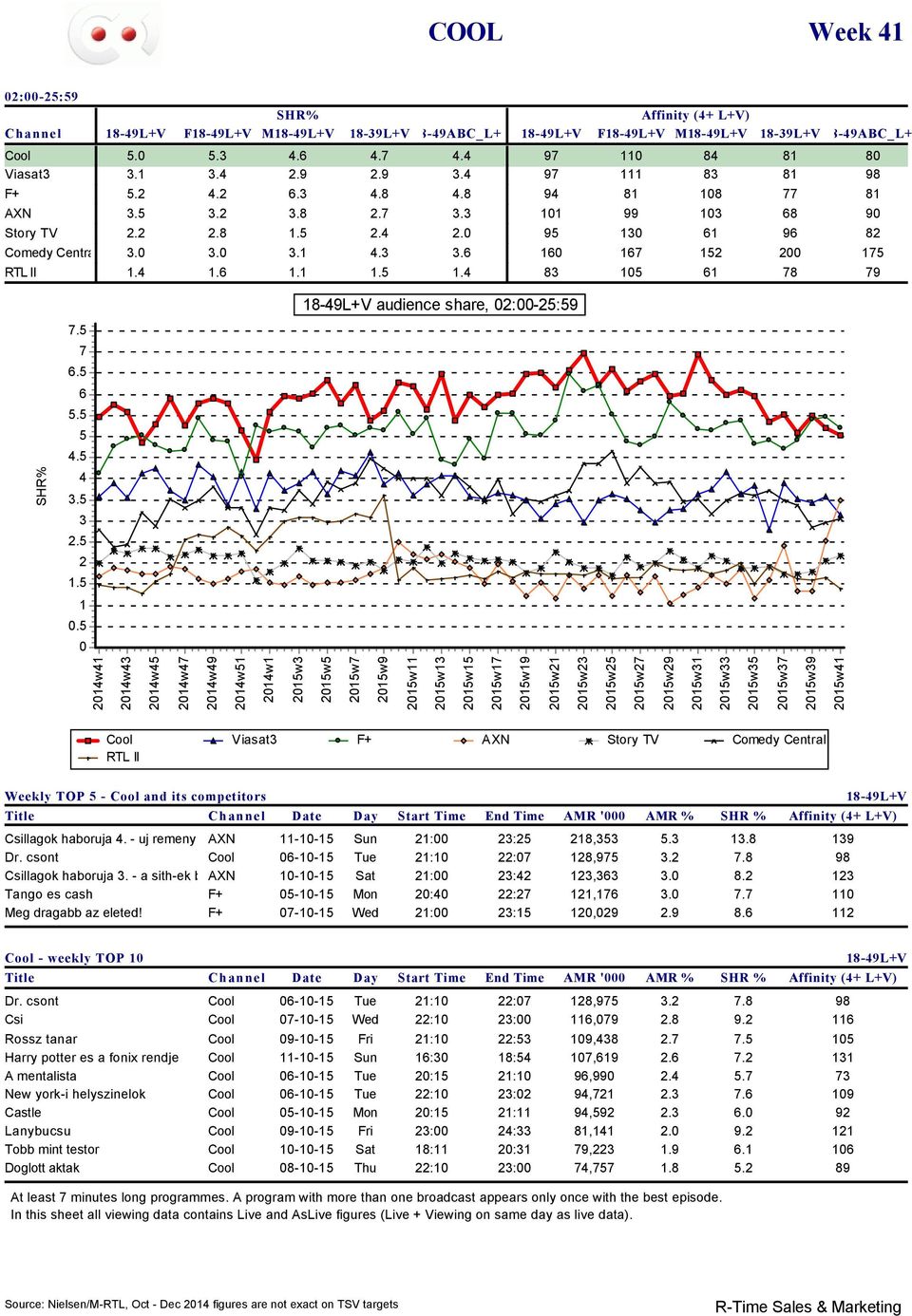 4. 95 3 6 96 8 Comedy Central 3. 3. 3. 4.3 3.6 6 67 5 75 RTL II.4.6..5.4 83 5 6 78 79 7.5 7 6.5 6 5.5 5 4.5 audience share, :-5:59 4 3.5 3.5.5.5 4w4 4w43 4w45 4w47 4w5 4w 5w3 5w3 5w7 5w9 5w3 5w33 5w35 5w37 5w39 5w4 Cool Viasat3 F+ AXN Story TV Comedy Central RTL II Weekly TOP 5 - Cool and its competitors Csillagok haboruja 4.
