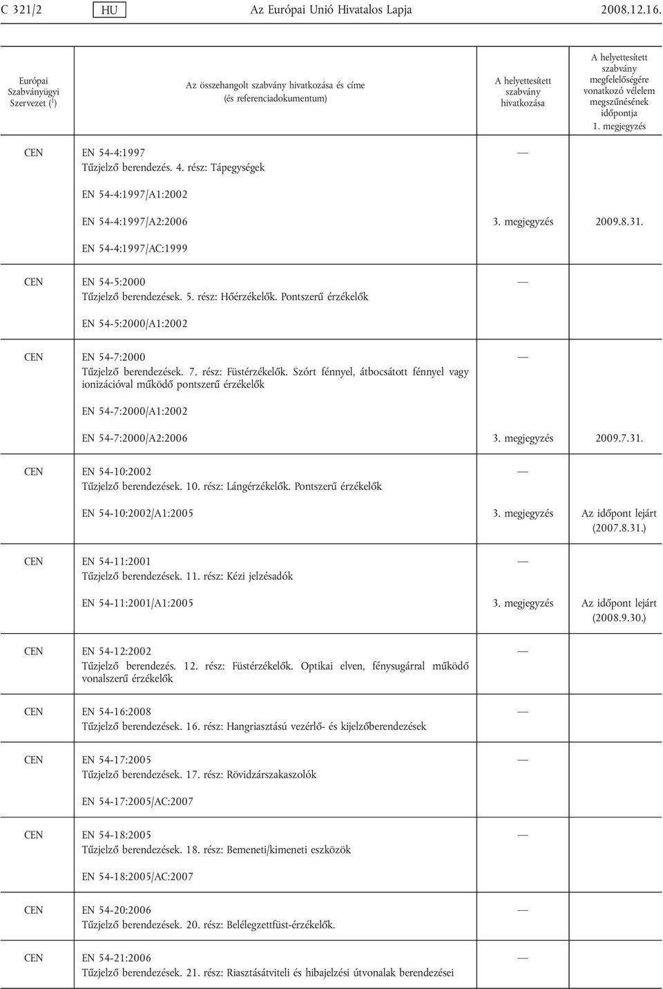 Szórt fénnyel, átbocsátott fénnyel vagy ionizációval működő pontszerű érzékelők EN 54-7:2000/A1:2002 EN 54-7:2000/A2:2006 3. megjegyzés 2009.7.31. CEN EN 54-10:2002 Tűzjelző berendezések. 10.