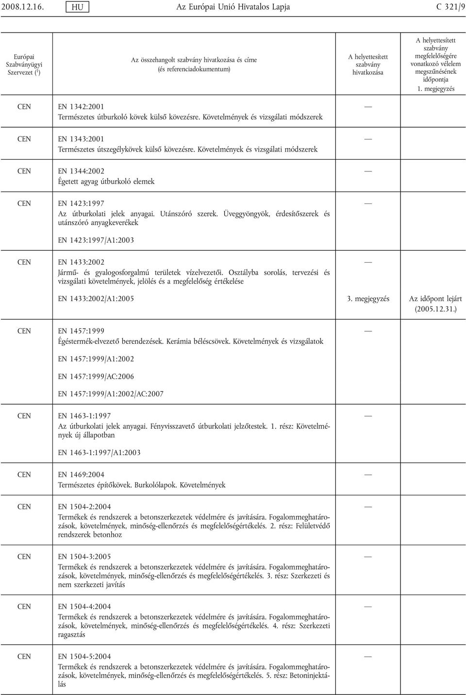 Követelmények és vizsgálati módszerek CEN EN 1344:2002 Égetett agyag útburkoló elemek CEN EN 1423:1997 Az útburkolati jelek anyagai. Utánszóró szerek.