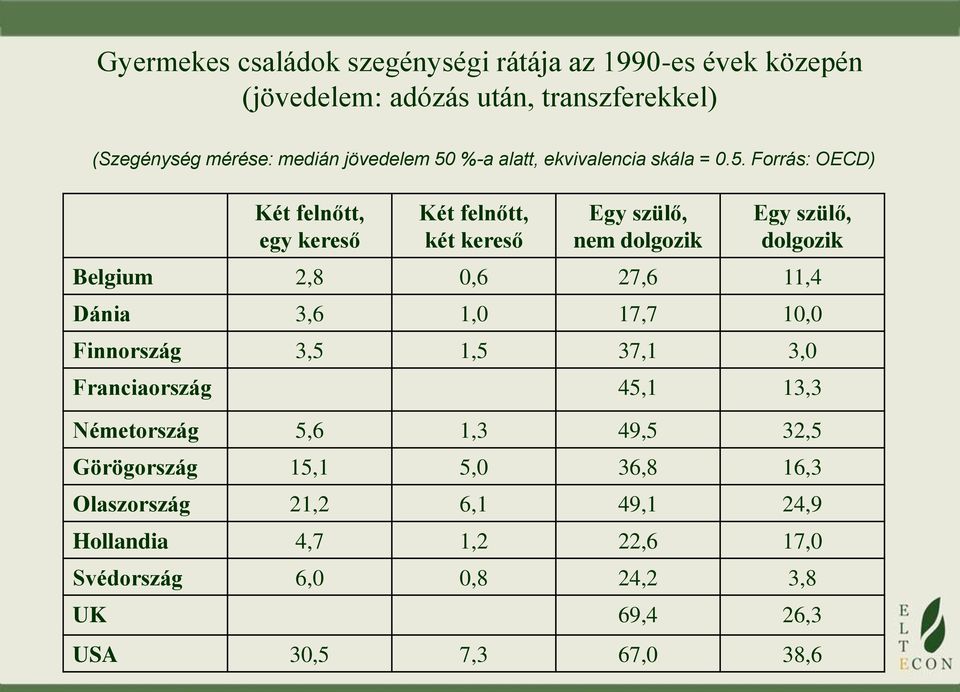 Forrás: OECD) Két felnőtt, egy kereső Két felnőtt, két kereső Egy szülő, nem dolgozik Egy szülő, dolgozik Belgium 2,8 0,6 27,6 11,4 Dánia 3,6