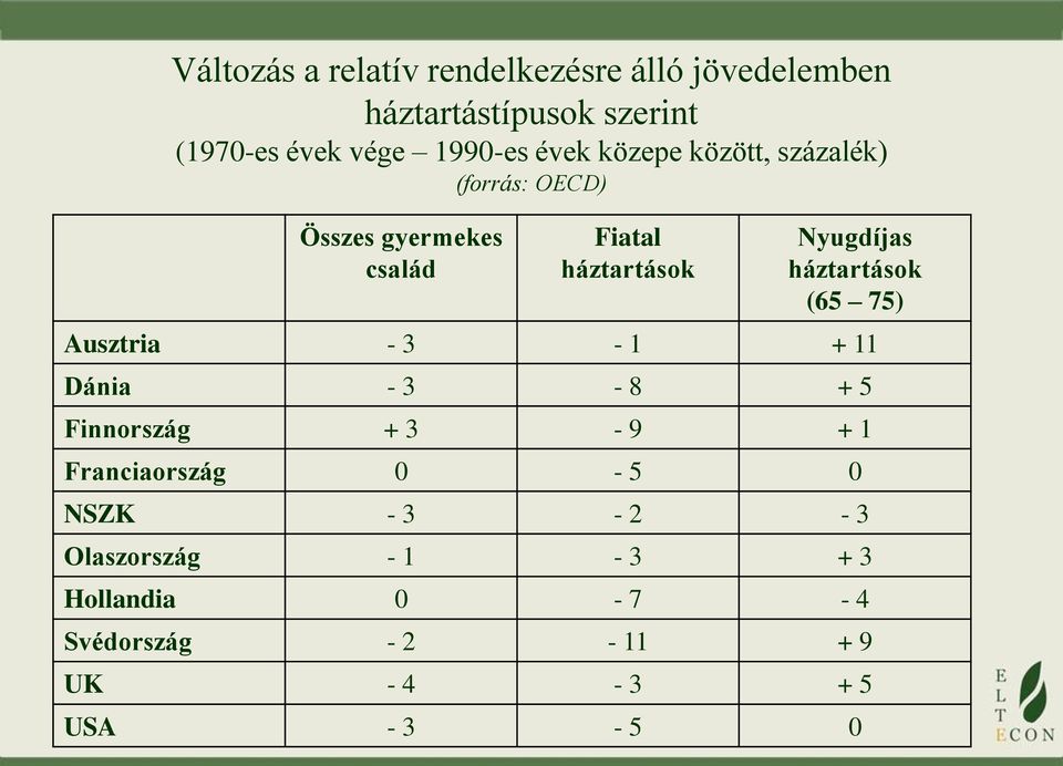 Nyugdíjas háztartások (65 75) Ausztria - 3-1 + 11 Dánia - 3-8 + 5 Finnország + 3-9 + 1