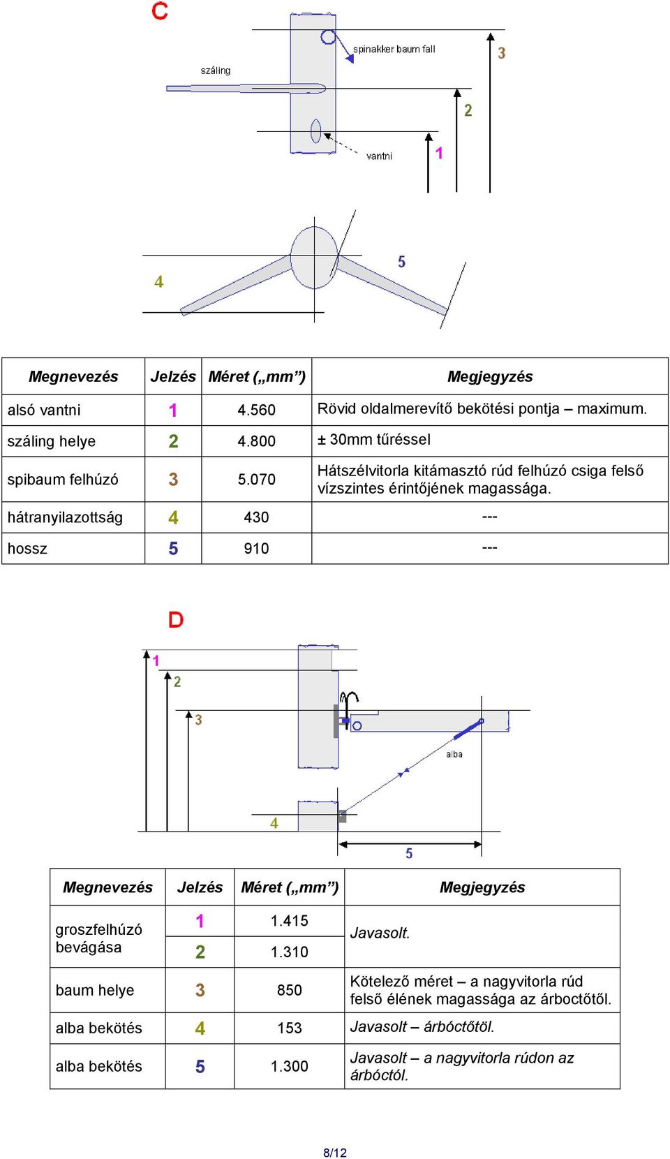 hátranyilazottság 4 430 --- hossz 5 910 --- Megnevezés Jelzés Méret ( mm ) Megjegyzés groszfelhúzó 1 1.415 bevágása 2 1.310 Javasolt.