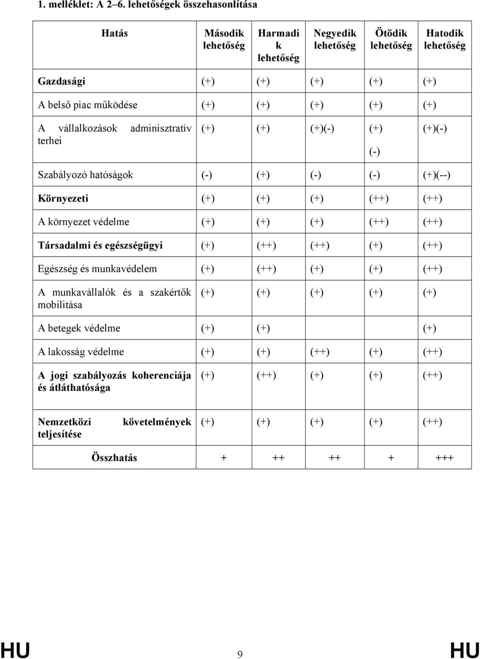 (+) (+)(-) (+) (-) (+)(-) Szabályozó hatóságok (-) (+) (-) (-) (+)(--) Környezeti (+) (+) (+) (++) (++) A környezet védelme (+) (+) (+) (++) (++) Társadalmi és egészségügyi (+) (++)