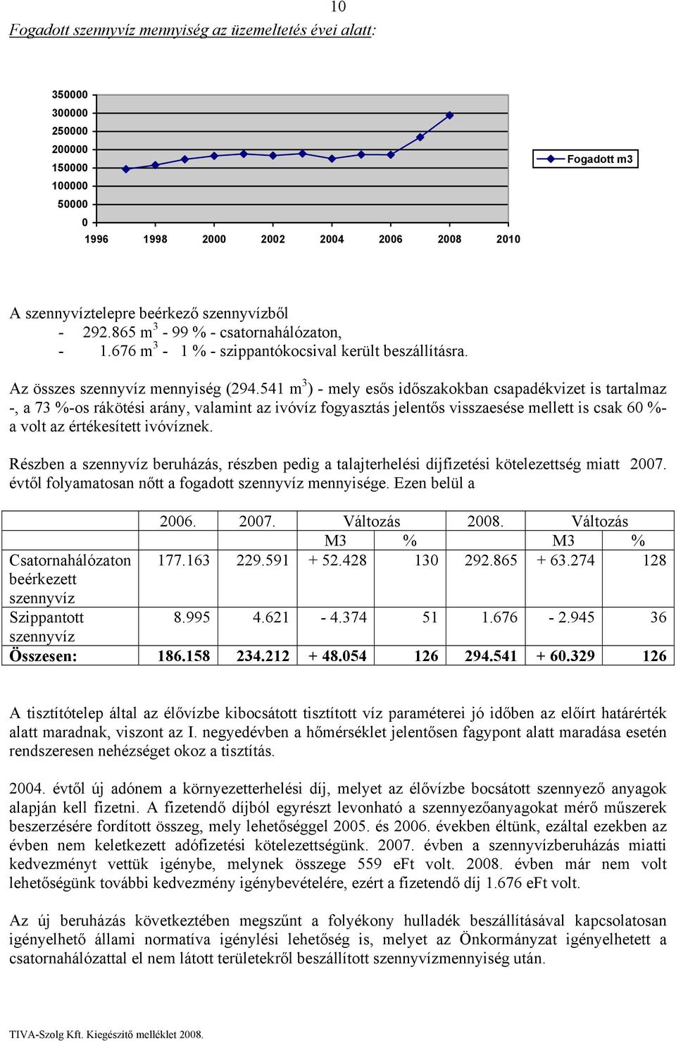 541 m 3 ) - mely esős időszakokban csapadékvizet is tartalmaz -, a 73 %-os rákötési arány, valamint az ivóvíz fogyasztás jelentős visszaesése mellett is csak 60 %- a volt az értékesített ivóvíznek.