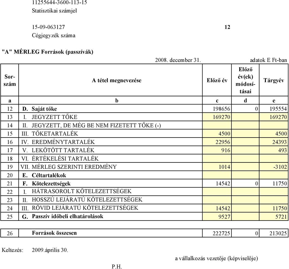 TŐKETARTALÉK 4500 4500 16 IV. EREDMÉNYTARTALÉK 22956 24393 17 V. LEKÖTÖTT TARTALÉK 916 493 18 VI. ÉRTÉKELÉSI TARTALÉK 19 VII. MÉRLEG SZERINTI EREDMÉNY 1014-3102 20 E. Céltartalékok 21 F.