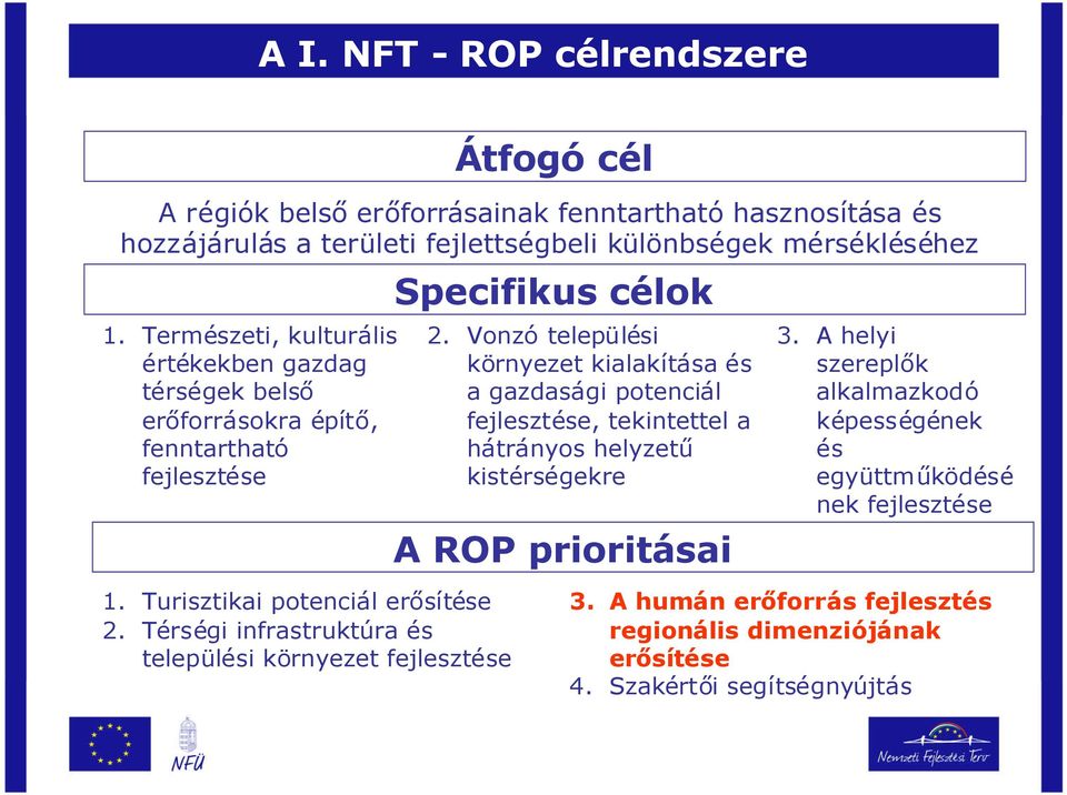 Vonzó települési környezet kialakítása és a gazdasági potenciál fejlesztése, tekintettel a hátrányos helyzetű kistérségekre A ROP prioritásai 3.