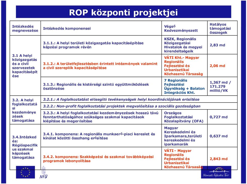 1.3.: Regionális és kistérségi szintűegyüttműködések ösztönzése KSZK, Regionális Közigazgatási Hivatalok és megyei kirendeltségeik VÁTI Kht.