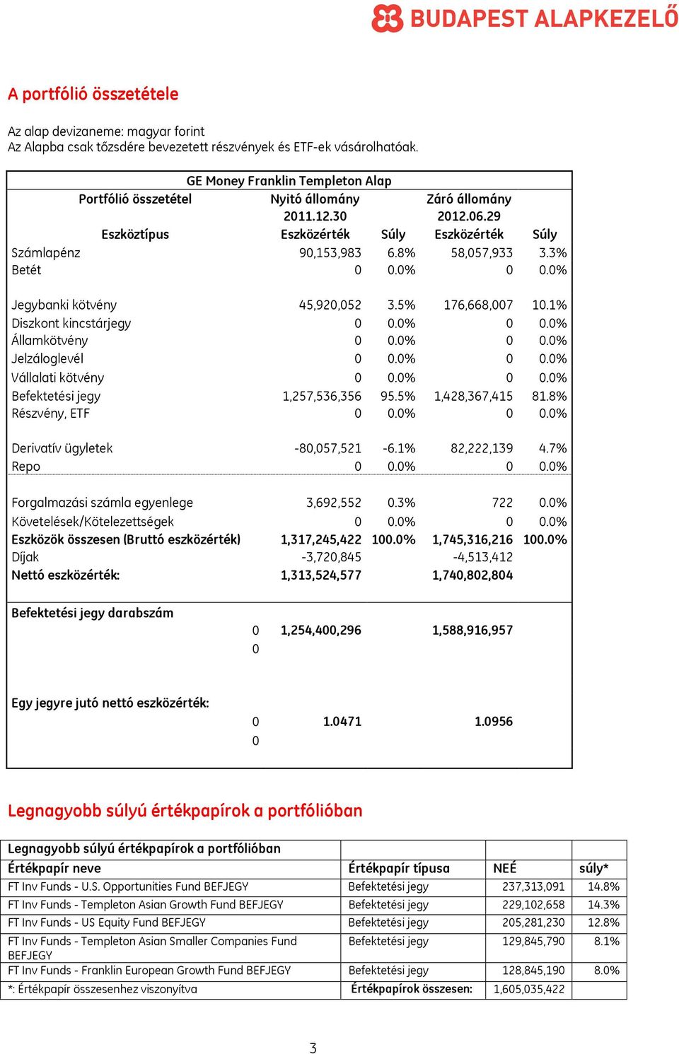 3% Betét 0 0.0% 0 0.0% Jegybanki kötvény 45,920,052 3.5% 176,668,007 10.1% Diszkont kincstárjegy 0 0.0% 0 0.0% Államkötvény 0 0.0% 0 0.0% Jelzáloglevél 0 0.0% 0 0.0% Vállalati kötvény 0 0.0% 0 0.0% Befektetési jegy 1,257,536,356 95.