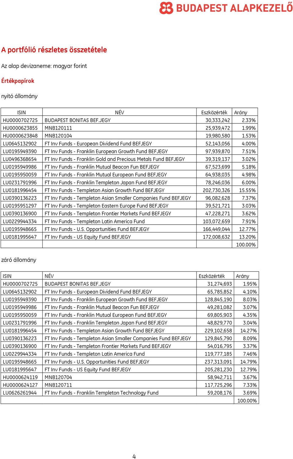 00% LU0195949390 FT Inv Funds - Franklin European Growth Fund BEFJEGY 97,939,870 7.51% LU0496368654 FT Inv Funds - Franklin Gold and Precious Metals Fund BEFJEGY 39,319,137 3.