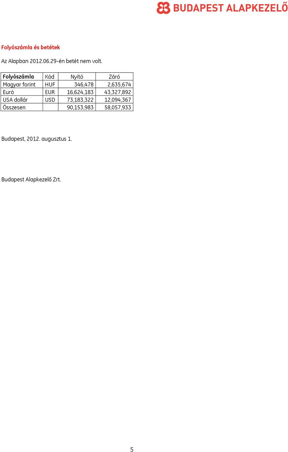 EUR 16,624,183 43,327,892 USA dollár USD 73,183,322 12,094,367