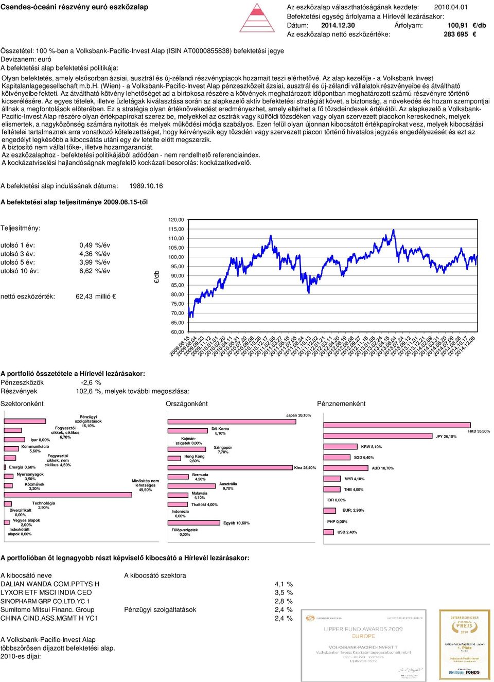 új-zélandi részvénypiacok hozamait teszi elérhetővé. Az alap kezelője - a Volksbank Invest Kapitalanlagegesellschaft m.b.h. (Wien) - a Volksbank-Pacific-Invest Alap pénzeszközeit ázsiai, ausztrál és új-zélandi vállalatok részvényeibe és átváltható kötvényeibe fekteti.