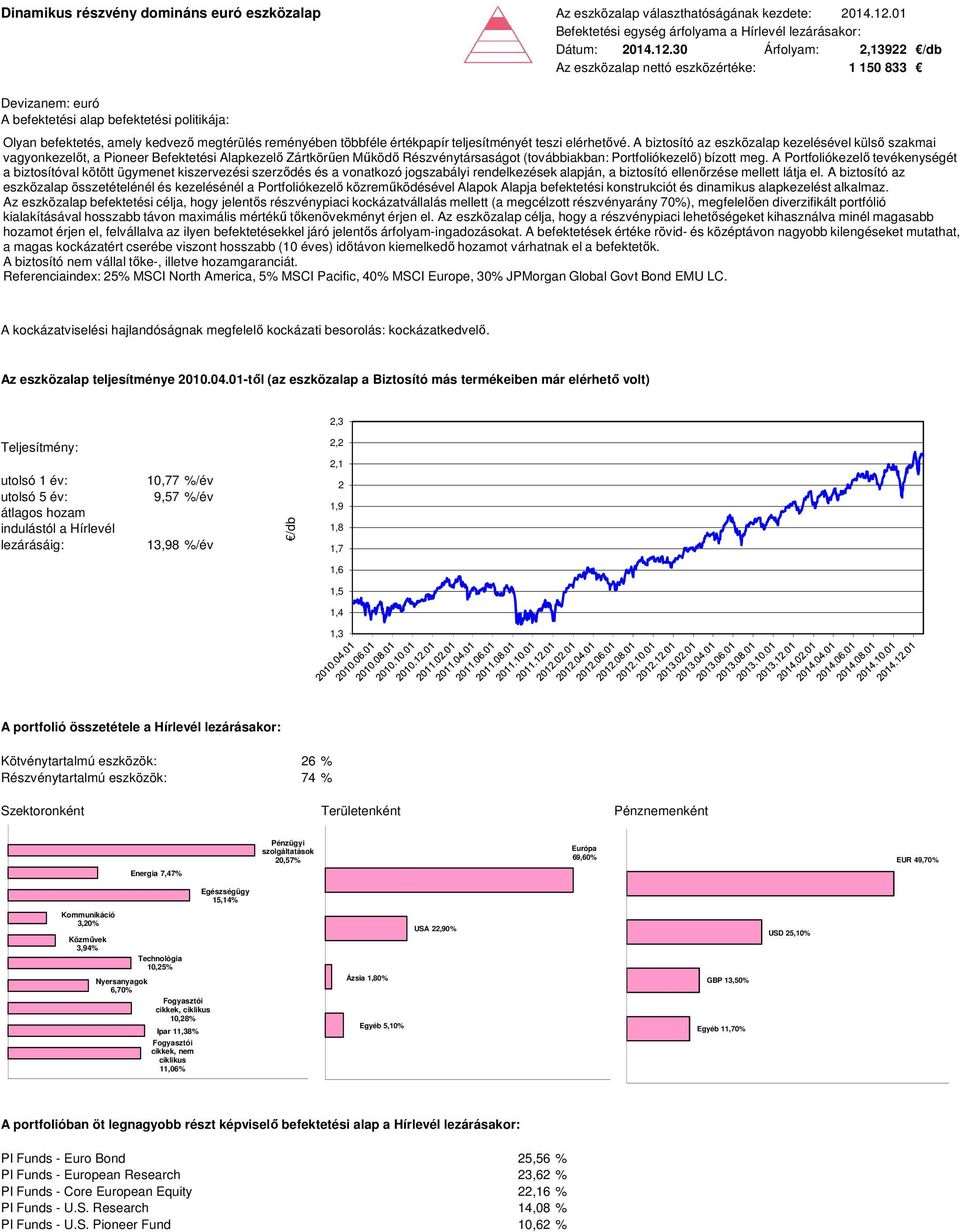 A biztosító az eszközalap kezelésével külső szakmai vagyonkezelőt, a Pioneer Befektetési Alapkezelő Zártkörűen Működő Részvénytársaságot (továbbiakban: Portfoliókezelő) bízott meg.