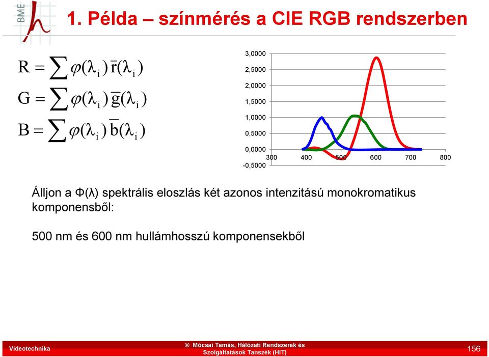 Álljon a Φ(λ) spektráls eloszlás két azonos ntenztású monokromatkus komponensből: