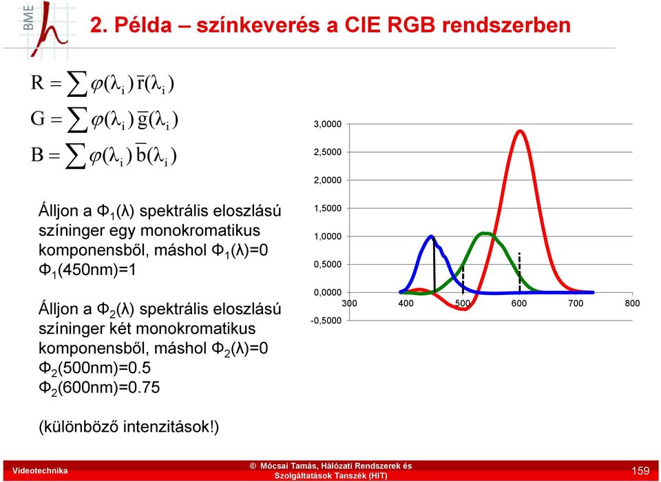 Álljon a Φ 2 (λ) spektráls eloszlású színnger két monokromatkus komponensből, máshol Φ 2 (λ)=0 Φ 2 (500nm)=0.