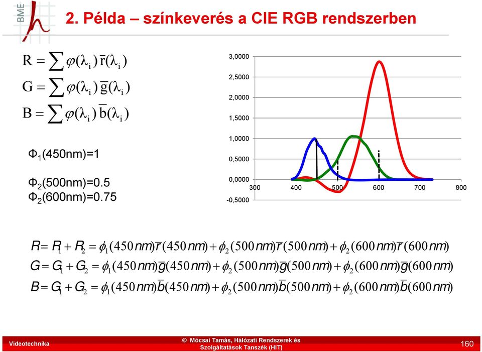 75-0,5000 0,0000 300 400 500 600 700 800 R R 1 R 2 1 (450nm)r (450nm) 2 (500nm)r (500nm) 2 (600nm)r (600nm) G G 1