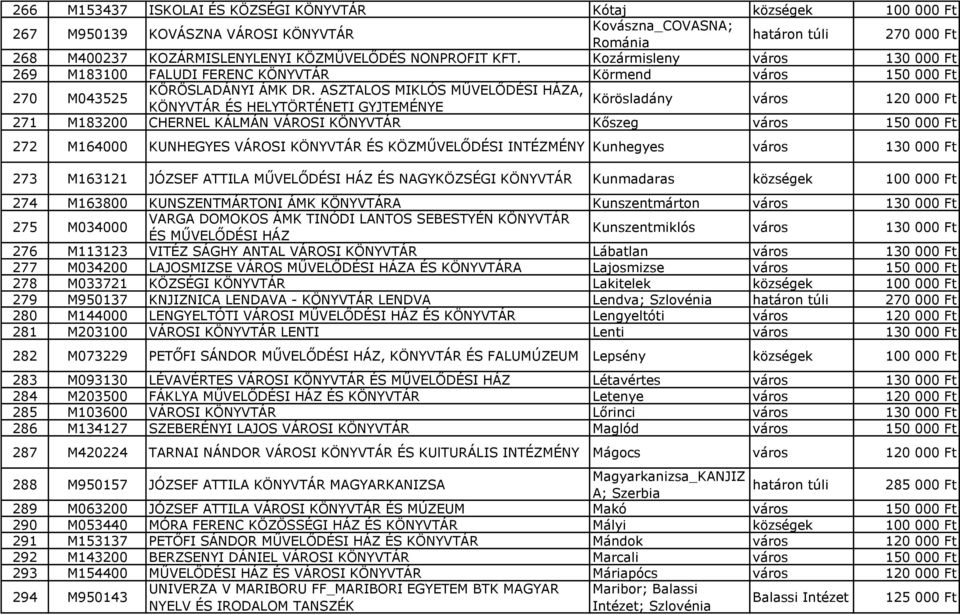 ASZTALOS MIKLÓS MŰVELŐDÉSI HÁZA, Körösladány ÉS HELYTÖRTÉNETI GYJTEMÉNYE város 120 000 Ft 271 M183200 CHERNEL KÁLMÁN VÁROSI Kőszeg város 150 000 Ft 272 M164000 KUNHEGYES VÁROSI ÉS KÖZMŰVELŐDÉSI