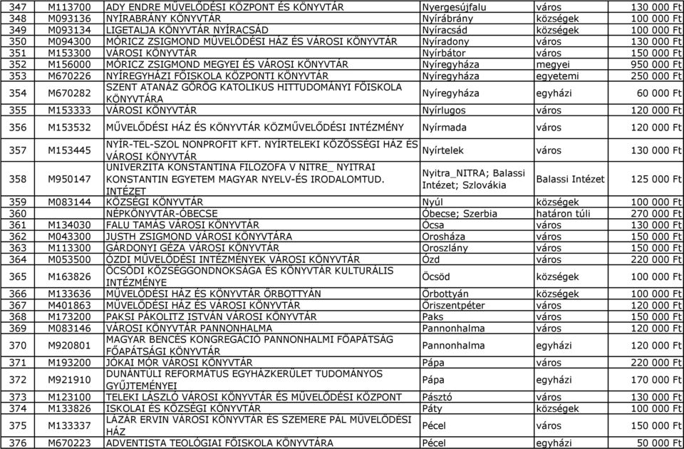 353 M670226 NYÍREGYHÁZI FŐISKOLA KÖZPONTI Nyíregyháza egyetemi 250 000 Ft 354 M670282 SZENT ATANÁZ GÖRÖG KATOLIKUS HITTUDOMÁNYI FŐISKOLA A Nyíregyháza egyházi 60 000 Ft 355 M153333 VÁROSI Nyírlugos