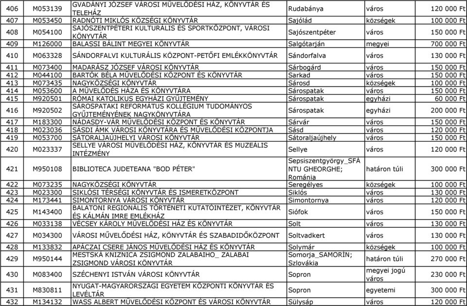 Ft 411 M073400 MADARÁSZ JÓZSEF VÁROSI Sárbogárd város 150 000 Ft 412 M044100 BARTÓK BÉLA MŰVELŐDÉSI KÖZPONT ÉS Sarkad város 150 000 Ft 413 M073435 NAGYKÖZSÉGI Sárosd községek 100 000 Ft 414 M053600 A