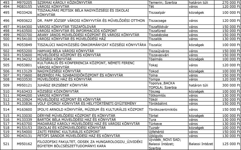 150 000 Ft 499 M033700 ARANY JÁNOS MŰVELŐDÉSI KÖZPONT ÉS VÁROSI Tiszakécske város 150 000 Ft 500 M154100 VÁROSI ÉS MŰVELŐDÉSI HÁZ Tiszalök város 130 000 Ft 501 M053849 TISZALÚCI NAGYKÖZSÉG