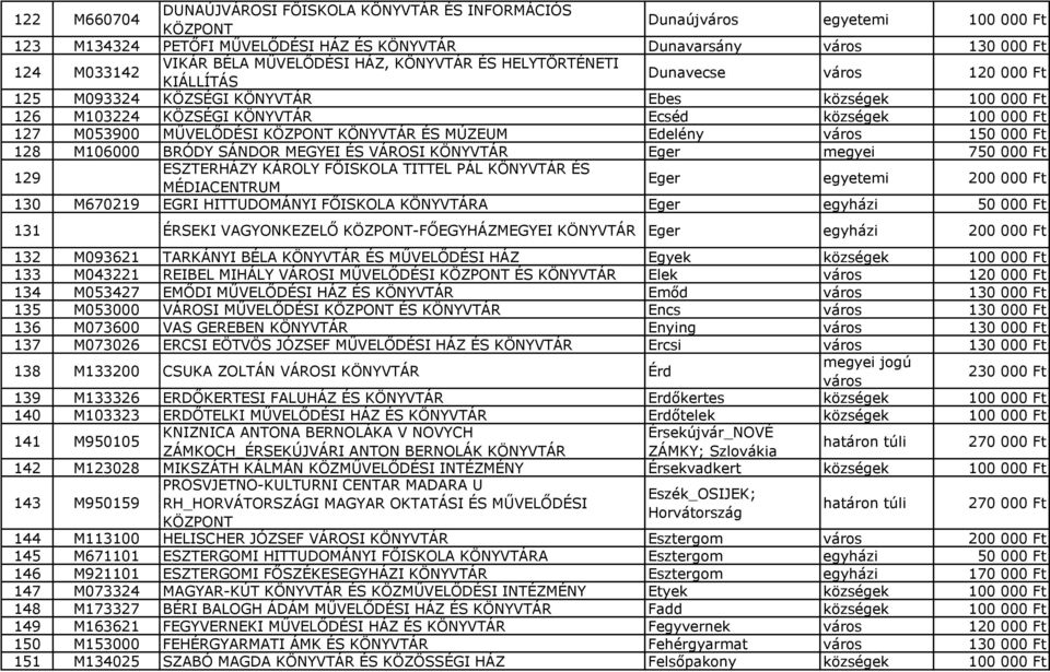 150 000 Ft 128 M106000 BRÓDY SÁNDOR MEGYEI ÉS VÁROSI Eger megyei 750 000 Ft 129 ESZTERHÁZY KÁROLY FŐISKOLA TITTEL PÁL ÉS MÉDIACENTRUM Eger egyetemi 200 000 Ft 130 M670219 EGRI HITTUDOMÁNYI FŐISKOLA A