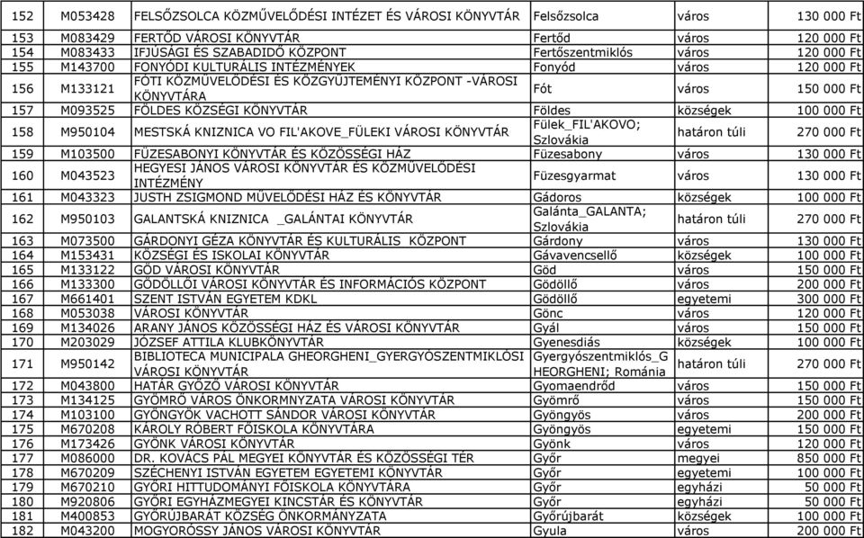 községek 100 000 Ft 158 M950104 MESTSKÁ KNIZNICA VO FIL'AKOVE_FÜLEKI VÁROSI Fülek_FIL'AKOVO; Szlovákia 159 M103500 FÜZESABONYI ÉS KÖZÖSSÉGI HÁZ Füzesabony város 130 000 Ft 160 M043523 HEGYESI JÁNOS