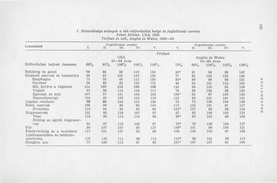 I USA 20 64 éves 106% 104% Férfiak 116% 73% Foglalkozási osztály II. III. IV. V.