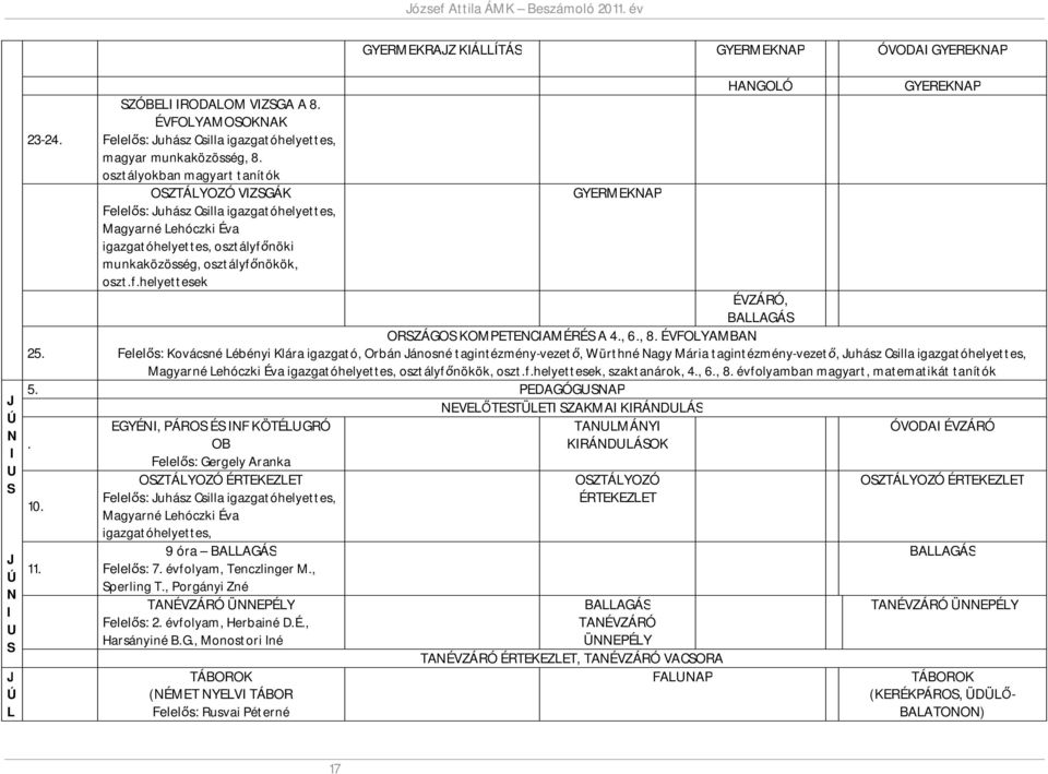 osztályokban magyart tanítók OSZTÁLYOZÓ VIZSGÁK GYMKNAP Felelős: Juhász Csilla igazgatóhelyettes, Magyarné Lehóczki Éva igazgatóhelyettes, osztályfő