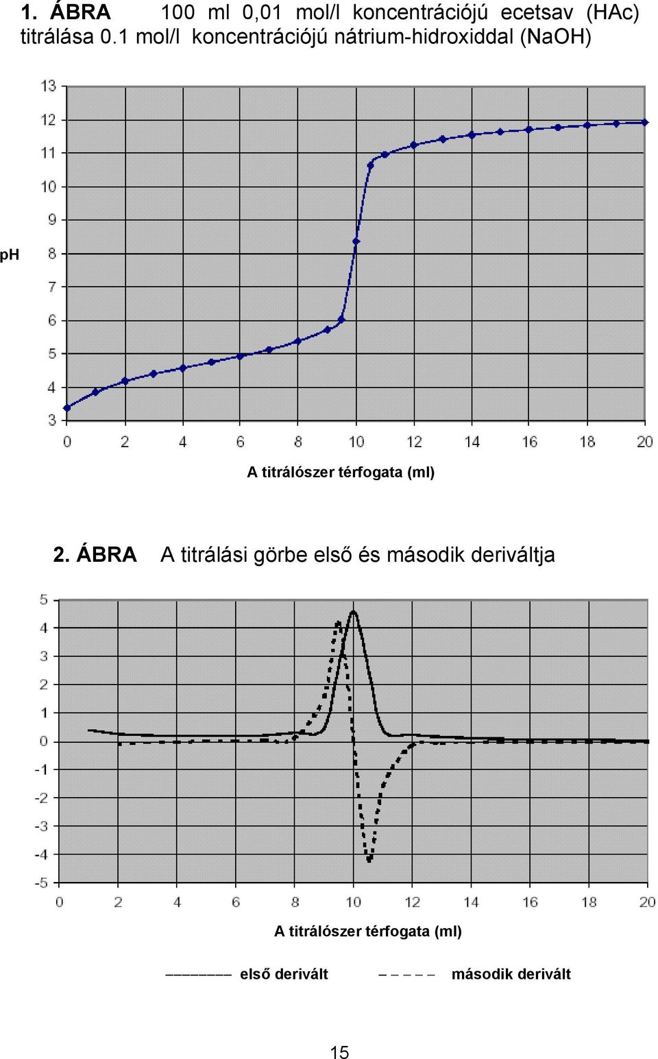 titrálószer térfogata (ml) 2.