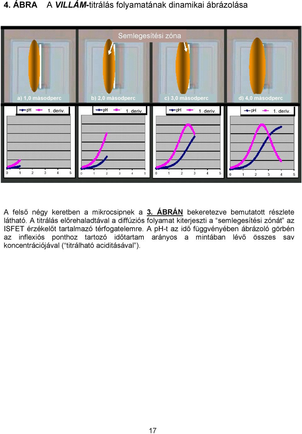A titrálás előrehaladtával a diffúziós folyamat kiterjeszti a semlegesítési zónát az ISFET érzékelőt tartalmazó térfogatelemre.