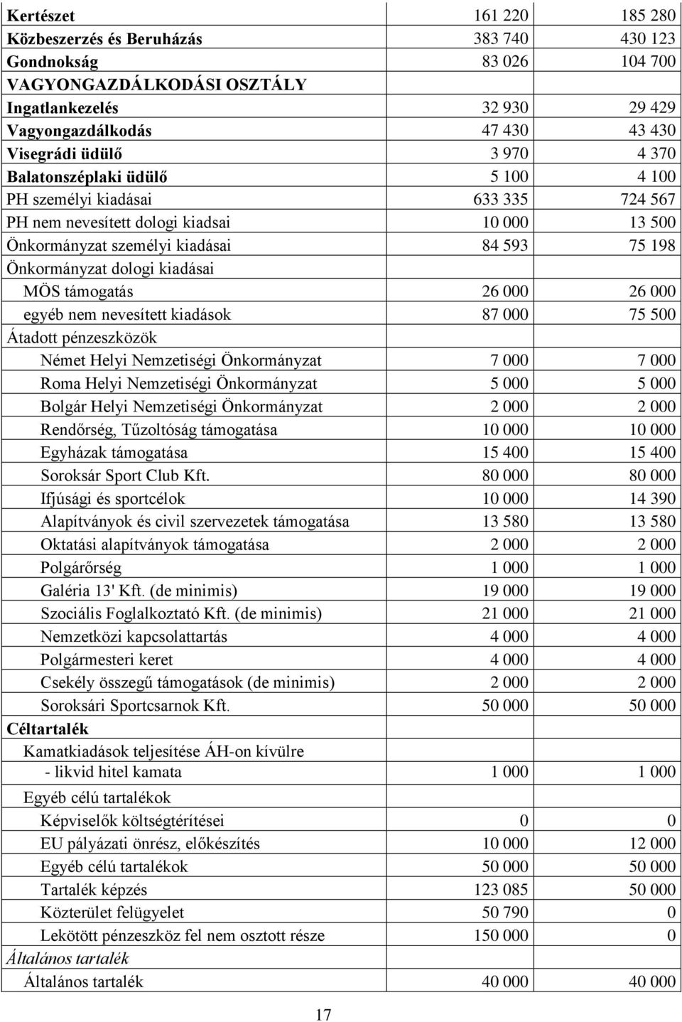 kiadásai MÖS támogatás 26 000 26 000 egyéb nem nevesített kiadások 87 000 75 500 Átadott pénzeszközök Német Helyi Nemzetiségi Önkormányzat 7 000 7 000 Roma Helyi Nemzetiségi Önkormányzat 5 000 5 000