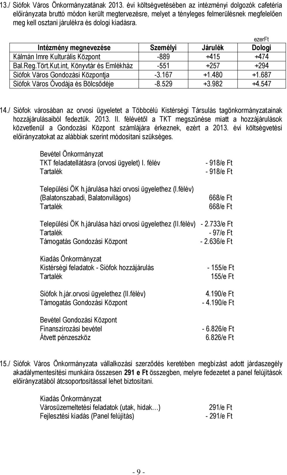 ezerft Intézmény megnevezése Személyi Járulék Dologi Kálmán Imre Kulturális Központ -889 +415 +474 Bal.Reg.Tört.Kut.int, Könyvtár és Emlékház -551 +257 +294 Siófok Város Gondozási Központja -3.167 +1.