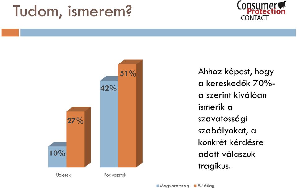 hogy a kereskedők 70%- a szerint kiválóan ismerik a