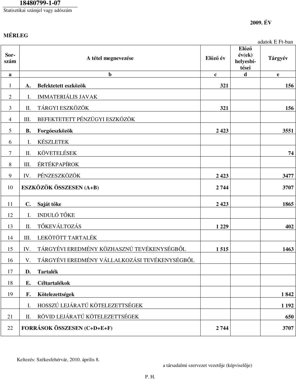 PÉNZESZKÖZÖK 2 423 3477 10 ESZKÖZÖK ÖSSZESEN (A+B) 2 744 3707 11 C. Saját tőke 2 423 1865 12 I. INDULÓ TŐKE 13 II. TŐKEVÁLTOZÁS 1 229 402 14 III. LEKÖTÖTT TARTALÉK 15 IV.