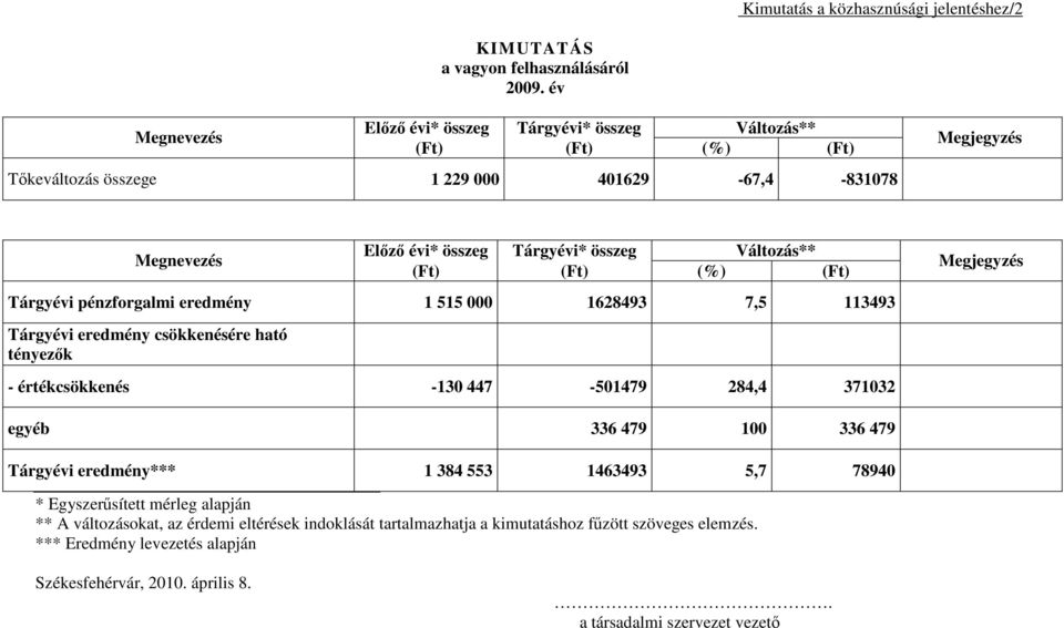 Változás** (Ft) (Ft) (%) (Ft) Tárgyévi pénzforgalmi eredmény 1 515 000 1628493 7,5 113493 Tárgyévi eredmény csökkenésére ható tényezők - értékcsökkenés -130 447-501479 284,4 371032 Megjegyzés