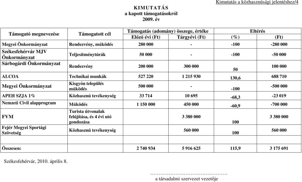 működés 280 000 - -100-280 000 Székesfehérvár MJV Önkormányzat Sárbogárdi Önkormányzat Teljesítménytúrák 50 000 - -100-50 000 Rendezvény 200 000 300 000 50 100 000 ALCOA Technikai munkák 527 220 1