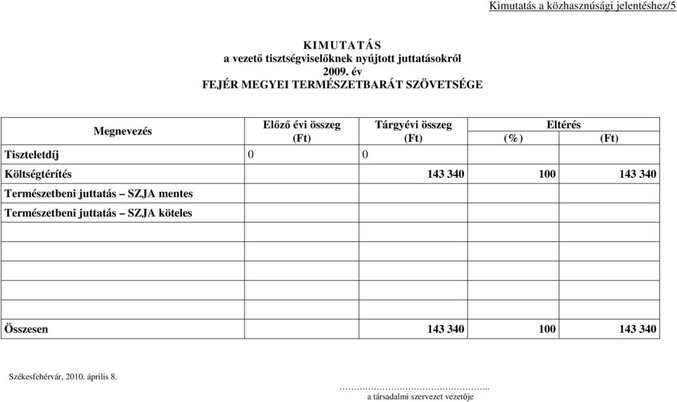 (Ft) Tiszteletdíj 0 0 Költségtérítés 143 340 100 143 340 Természetbeni juttatás SZJA mentes Természetbeni