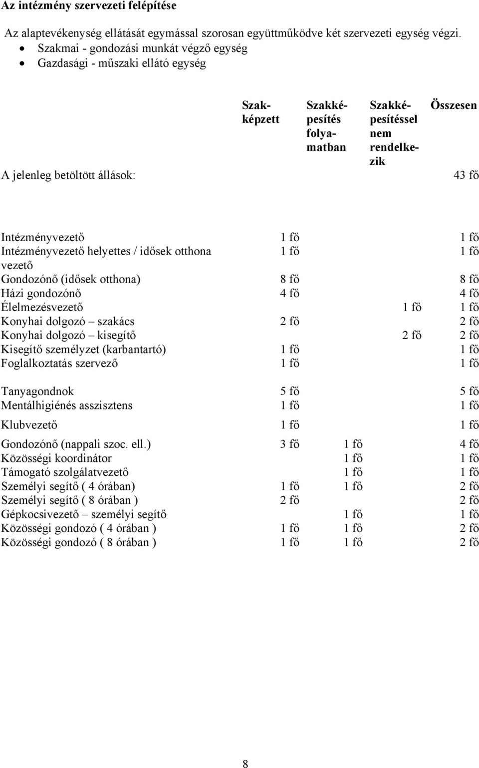 Intézményvezető 1 fő 1 fő Intézményvezető helyettes / idősek otthona 1 fő 1 fő vezető Gondozónő (idősek otthona) 8 fő 8 fő Házi gondozónő 4 fő 4 fő Élelmezésvezető 1 fő 1 fő Konyhai dolgozó szakács 2