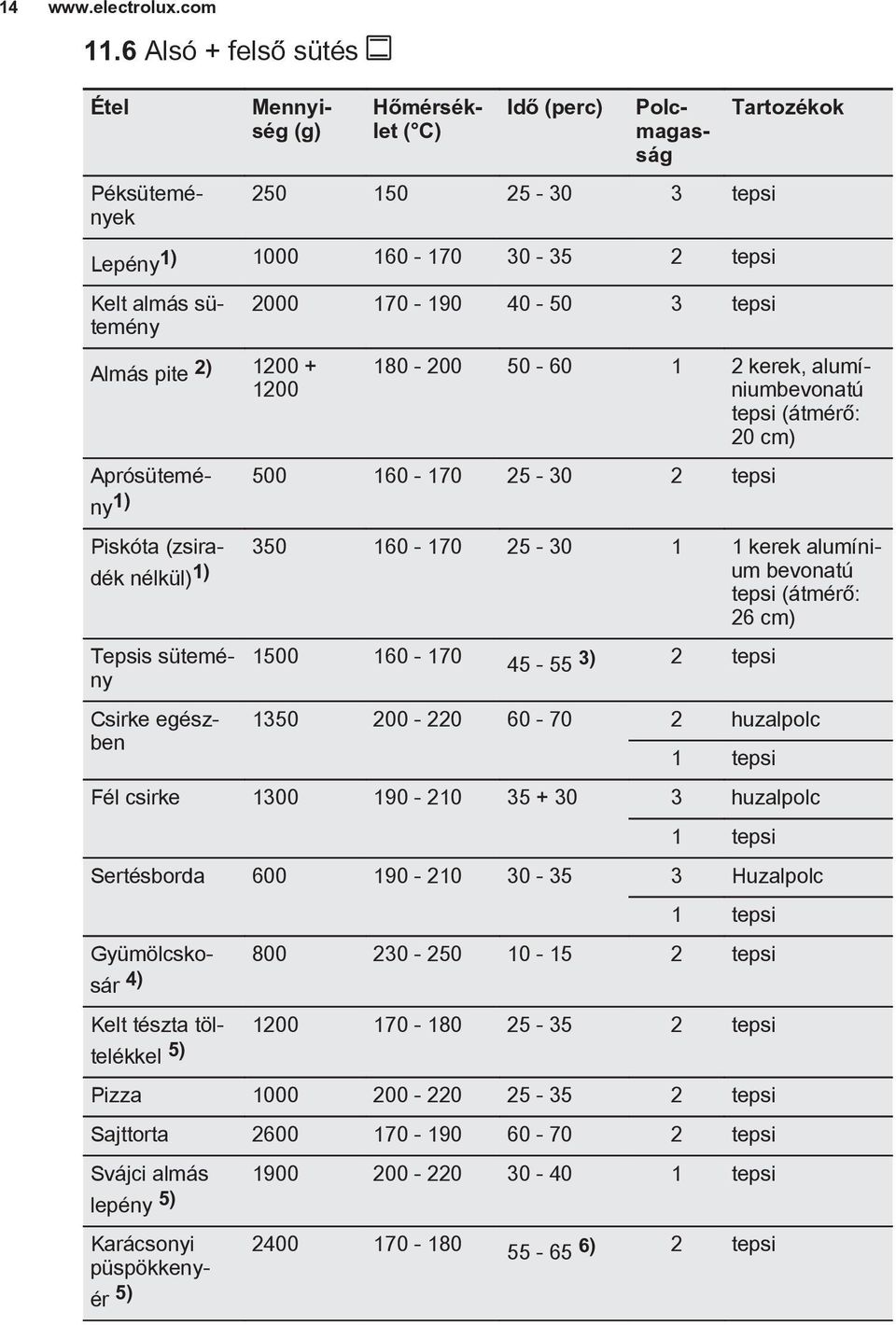 2000 170-190 40-50 3 tepsi Tartozékok 180-200 50-60 1 2 kerek, alumíniumbevonatú tepsi (átmérő: 20 cm) Aprósütemény 500 160-170 25-30 2 tepsi 1) Piskóta (zsiradék nélkül) 1) um bevonatú 350 160-170