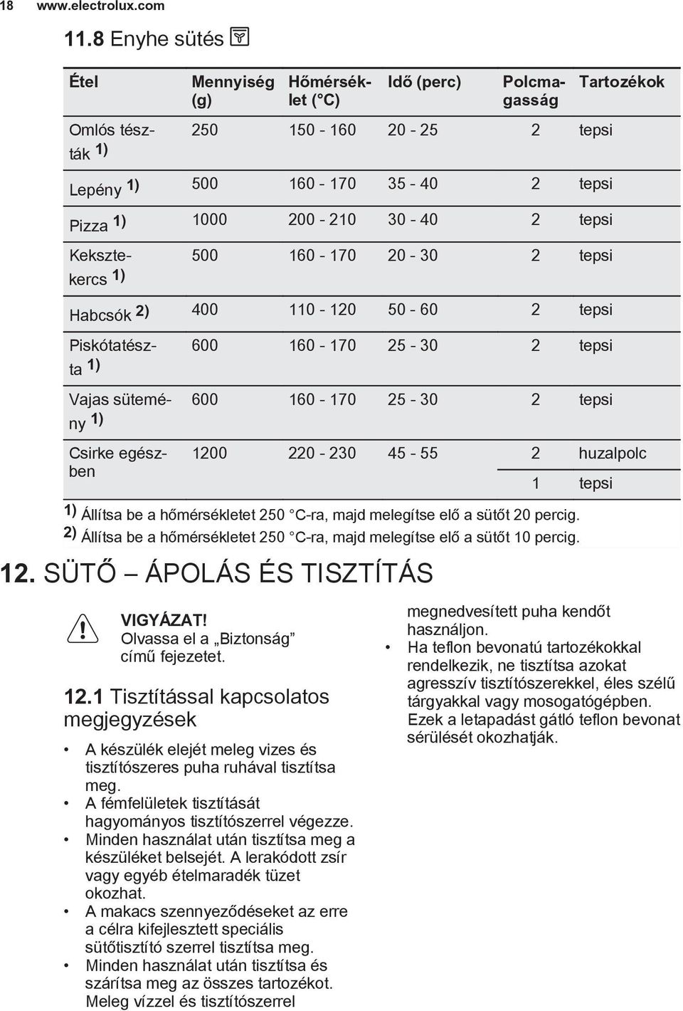 Keksztekercs 500 160-170 20-30 2 tepsi 1) Habcsók 2) 400 110-120 50-60 2 tepsi Piskótatészta 600 160-170 25-30 2 tepsi 1) Vajas sütemény 600 160-170 25-30 2 tepsi 1) Csirke egészben Tartozékok 1200