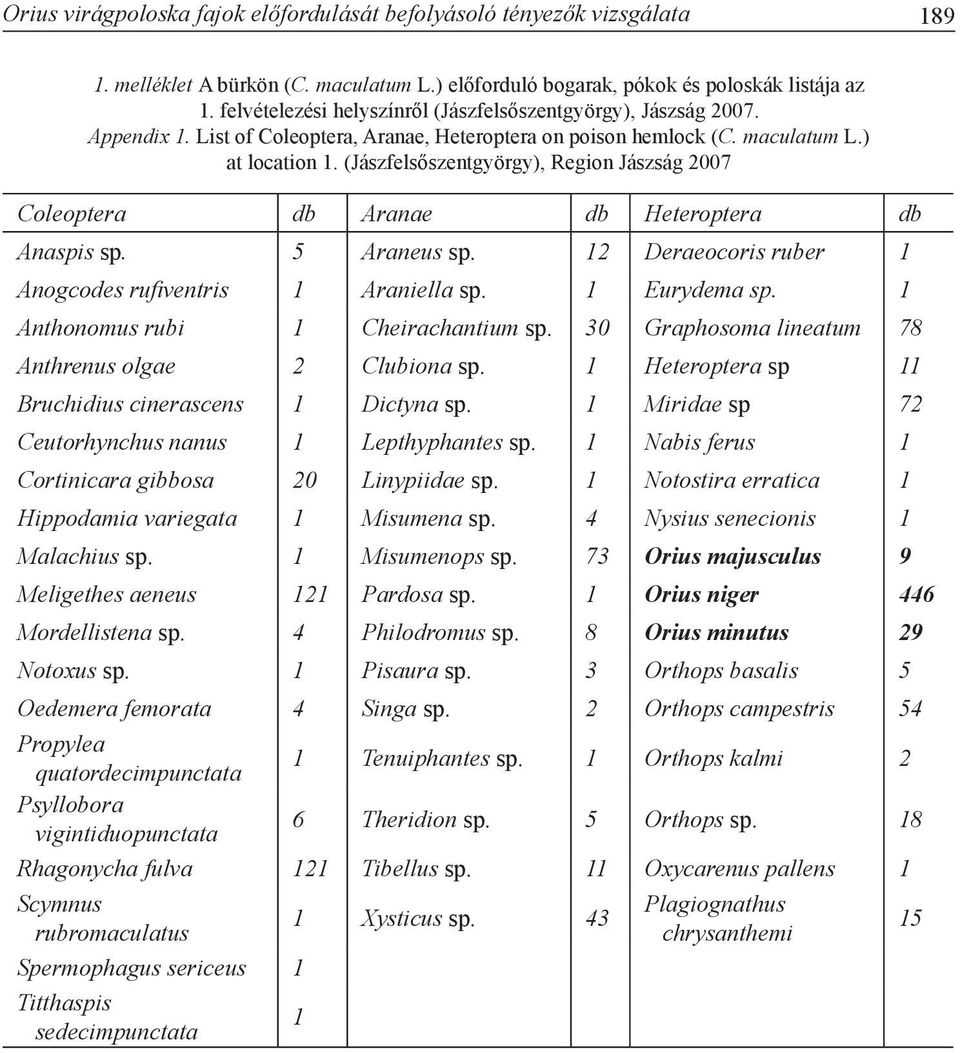 (Jászfelsőszentgyörgy), Region Jászság 2007 Coleoptera db Aranae db Heteroptera db Anaspis sp. 5 Araneus sp. 12 Deraeocoris ruber 1 Anogcodes rufiventris 1 Araniella sp. 1 Eurydema sp.