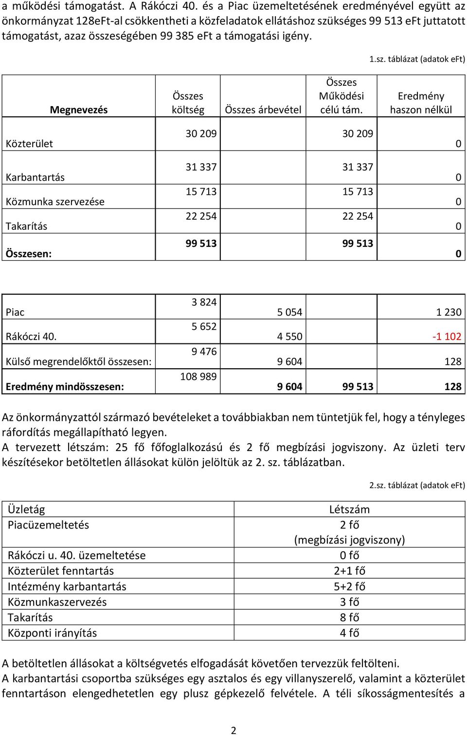 igény. 1.sz. táblázat (adatok eft) Összes költség Összes árbevétel Összes Működési célú tám.