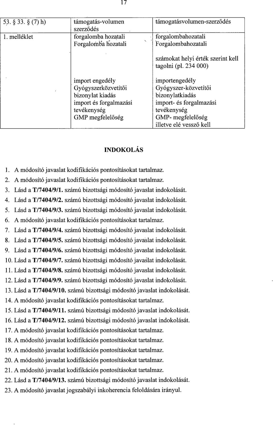 234 000 ) import engedély Gyógyszerközvetít ő i bizonylat kiadás import és forgalmazás i tevékenysé g GMP megfelelőség importengedély Gyógyszer-közvetítő i bizonylatkiadás import- és forgalmazási