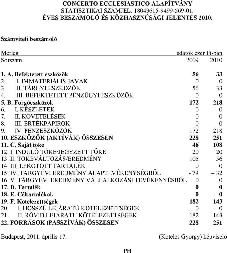 ESZKÖZÖK (AKTÍVÁK) ÖSSZESEN 228 251 11. C. Saját tőke 46 108 12. I. INDULÓ TŐKE/JEGYZETT TŐKE 20 20 13. II. TŐKEVÁLTOZÁS/EREDMÉNY 105 56 14. III. LEKÖTÖTT TARTALÉK 0 0 15. IV.