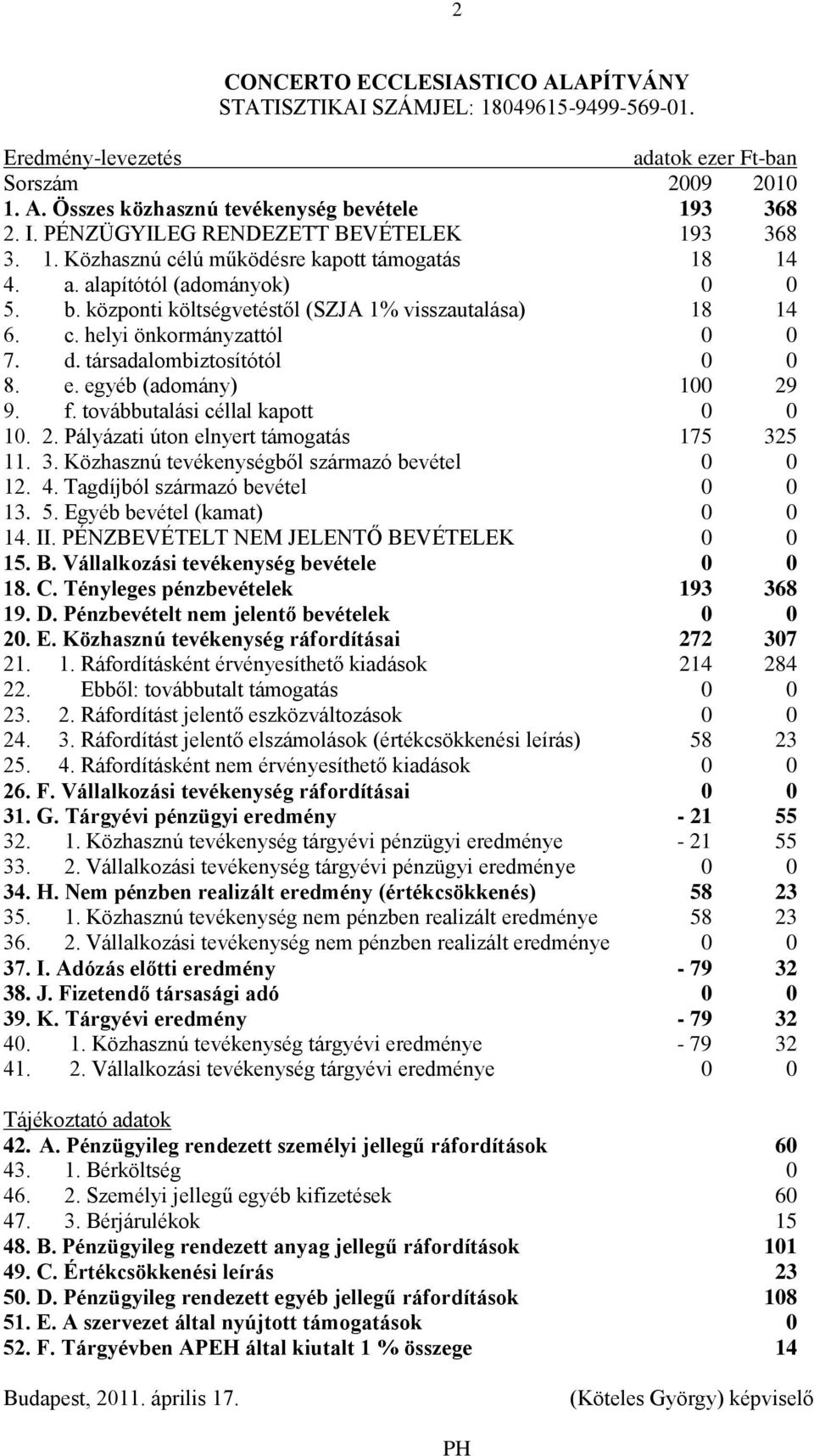 továbbutalási céllal kapott 0 0 10. 2. Pályázati úton elnyert támogatás 175 325 11. 3. Közhasznú tevékenységből származó bevétel 0 0 12. 4. Tagdíjból származó bevétel 0 0 13. 5.