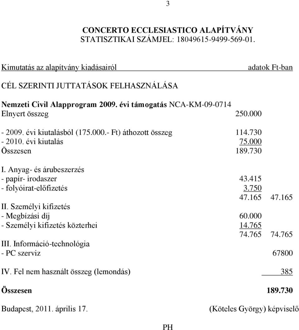 000 Összesen 189.730 I. Anyag- és árubeszerzés - papír- irodaszer 43.415 - folyóirat-előfizetés 3.750 47.165 47.165 II.