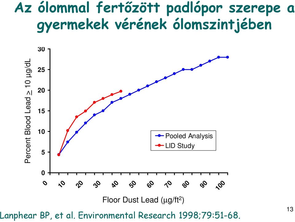 Pooled Analysis LID Study 0 10 20 30 40 50 60 70 80 90 100 Floor