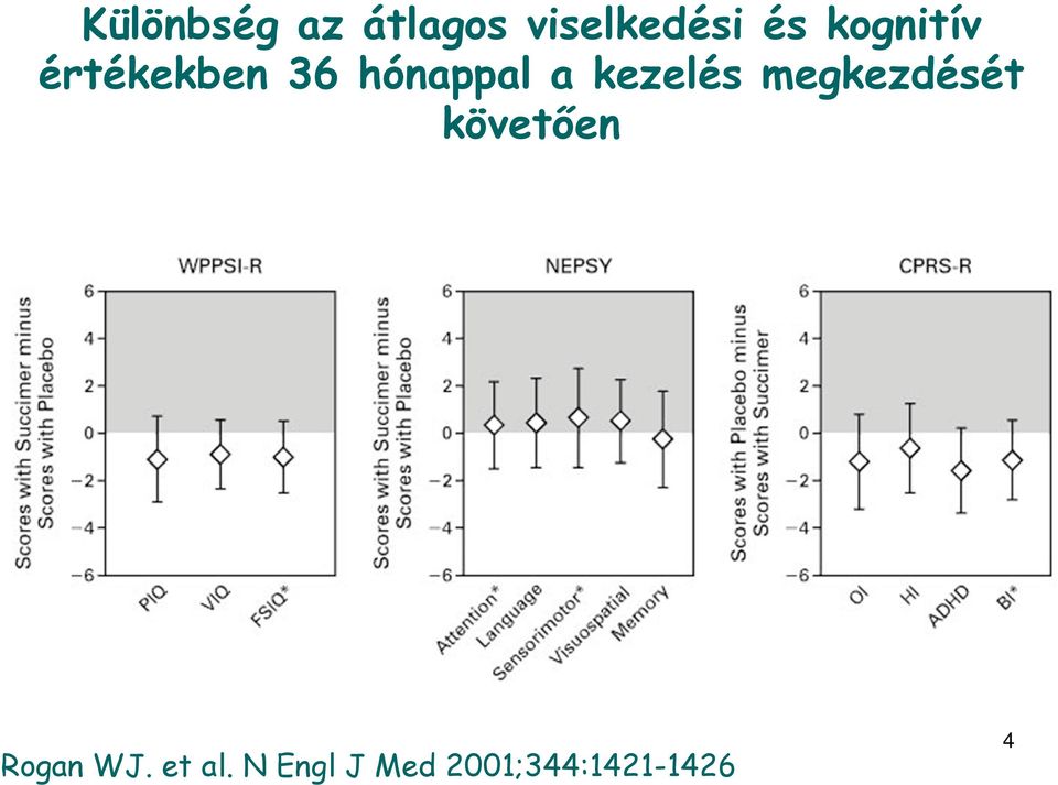 kezelés megkezdését követően Rogan WJ.