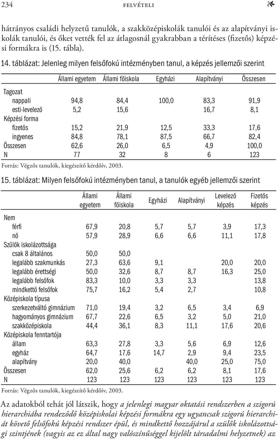 táblázat: Jelenleg milyen felsőfokú intézményben tanul, a képzés jellemzői szerint Állami egyetem Állami főiskola Egyházi Alapítványi Összesen Tagozat nappali 94,8 84,4 100,0 83,3 91,9 esti-levelező