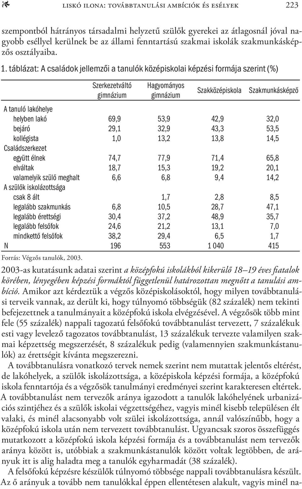 táblázat: A családok jellemzői a tanulók középiskolai képzési formája szerint (%) Szerkezetváltó Hagyományos Szakközépiskola Szakmunkásképző A tanuló lakóhelye helyben lakó 69,9 53,9 42,9 32,0 bejáró