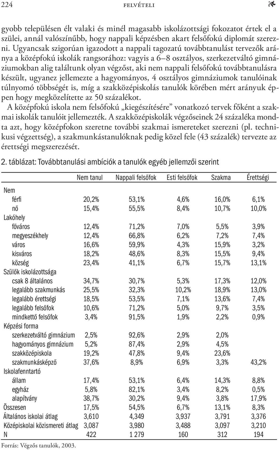 nappali felsőfokú továbbtanulásra készült, ugyanez jellemezte a hagyományos, 4 osztályos ok tanulóinak túlnyomó többségét is, míg a szakközépiskolás tanulók körében mért arányuk éppen hogy